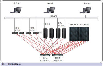 中國金融電腦技術發展 軟硬件與網絡技術的深度融合