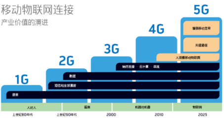 5G發(fā)牌三周年 賦能物聯(lián)網(wǎng)騰飛的白皮書(shū)與路徑分析