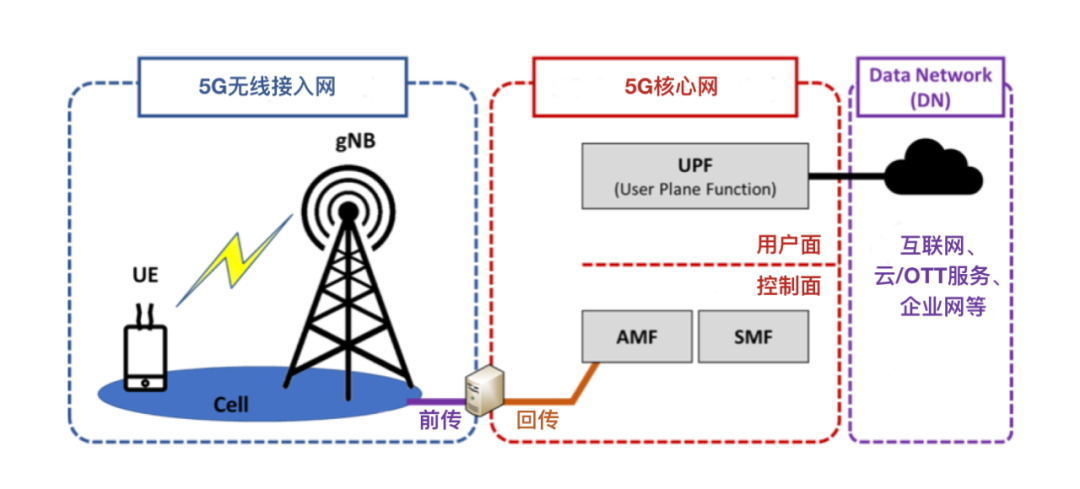 5G 常用術(shù)語大全(上)